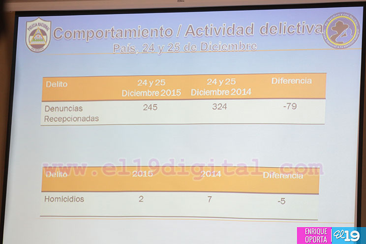 Festividades navideñas sin incidentes graves en Nicaragua