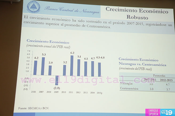 BCN: 9 años de crecimiento económico y de reducción de la pobreza