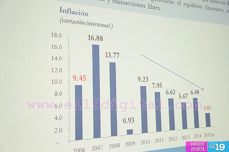 BCN: 9 años de crecimiento económico y de reducción de la pobreza