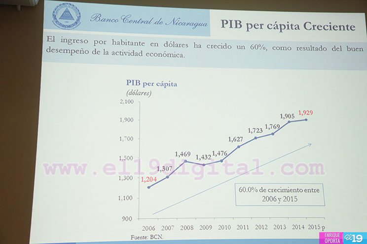 BCN: 9 años de crecimiento económico y de reducción de la pobreza