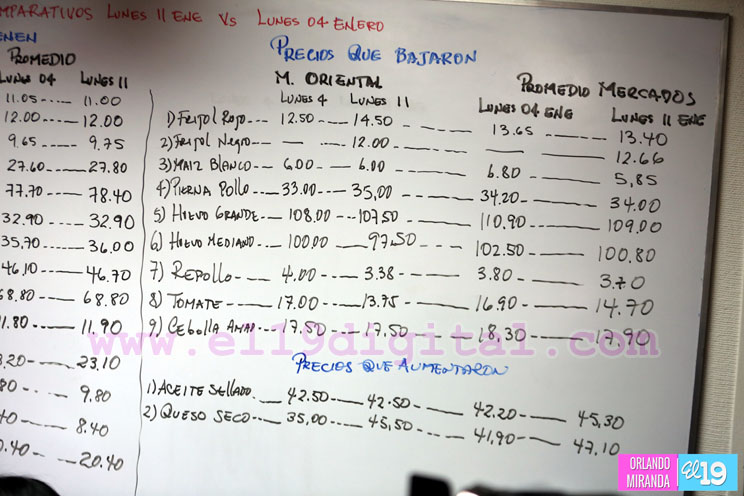 MIFIC presenta comportamiento del precio de productos de la canasta básica