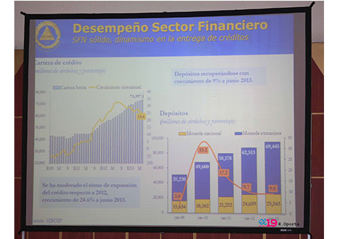 Nicaragua crece 5.2% en primer semestre gracias a modelo de alianzas