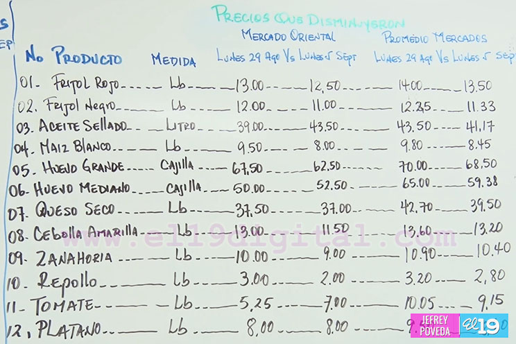 Alimentos siguen a la baja en mercados capitalinos