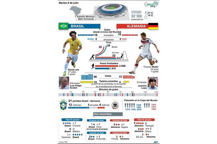 Brasil-Alemania por su octava final; Argentina-Holanda en vigilia