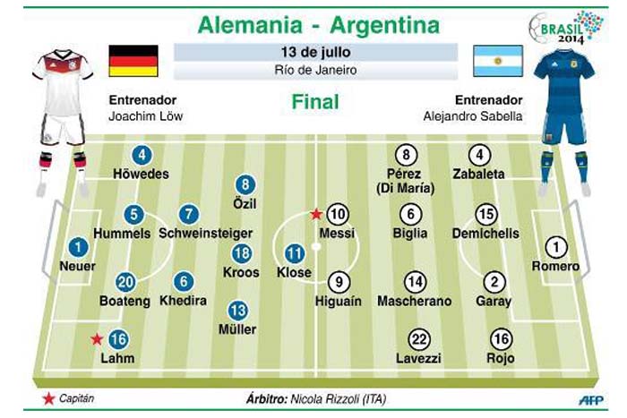 Argentina y Alemania, por la gloria en la gran final en Maracaná