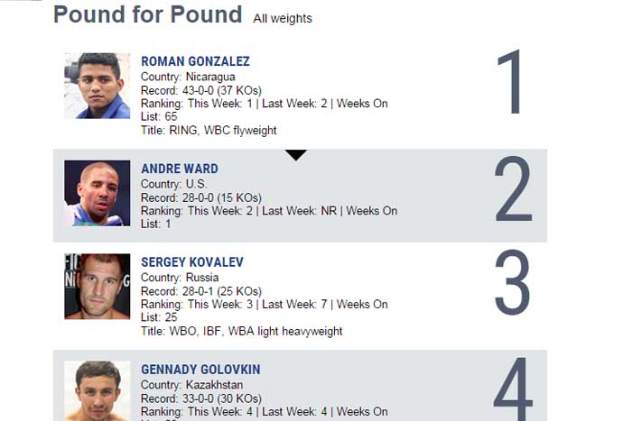 Román “Chocolatito” González, Número 1 Libra por Libra