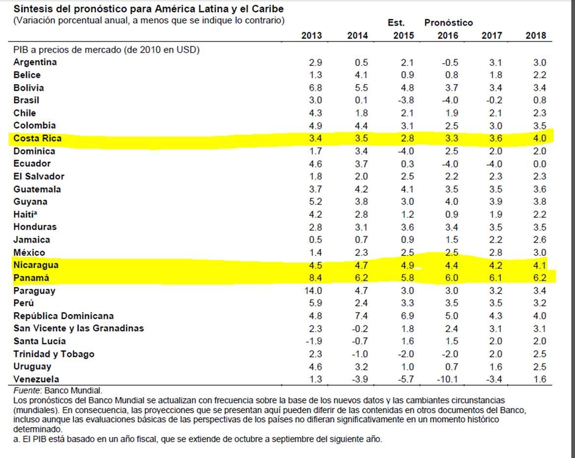 Proyecci&oacute;n econ&oacute;mica Banco Mundial