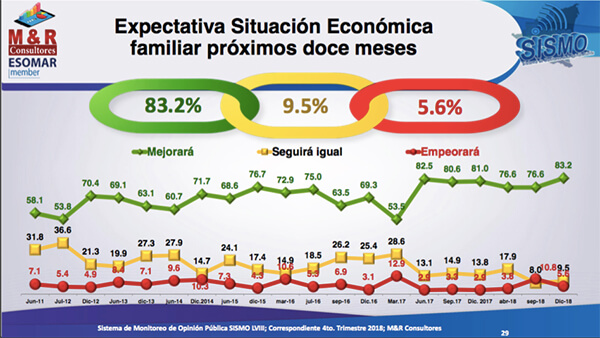 encuesta de M&R consultores 2019