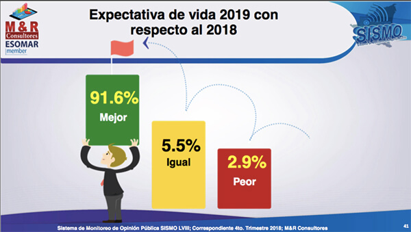 encuesta de M&R consultores 2019