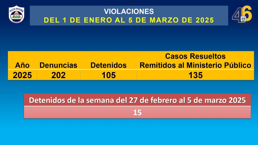 Resultados-del-Plan-de-Prevencion-y-Seguridad-dirigido-a-Madres-de-Familias-del-jueves--27-de-febrero-al-miercoles-5-de-marzo-2025_page-0007